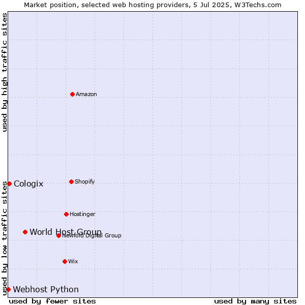 Market position of World Host Group vs. Cologix vs. Webhost Python