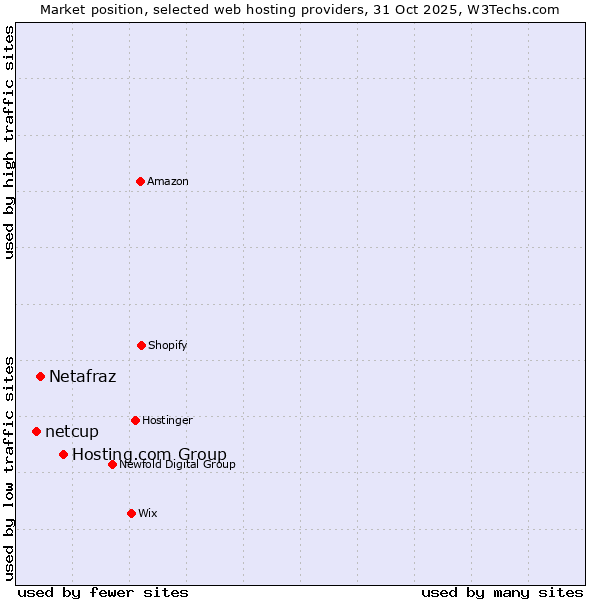 Market position of Hosting.com Group vs. Netafraz vs. netcup