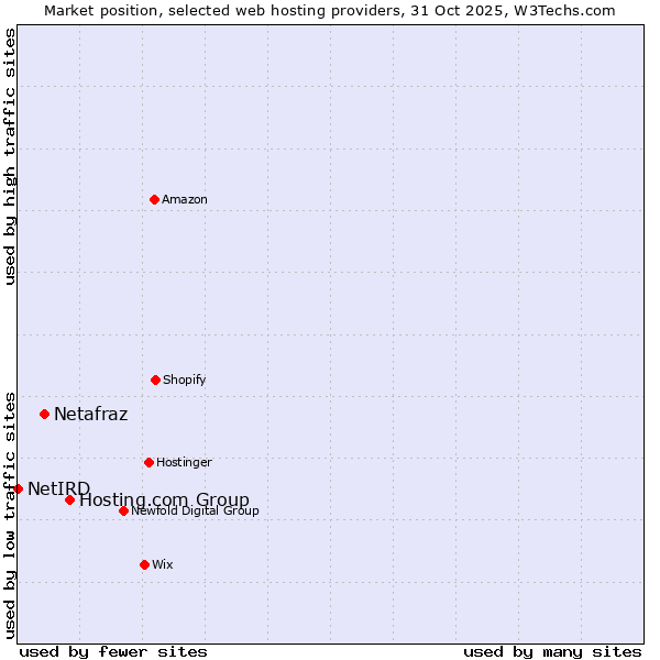 Market position of Hosting.com Group vs. Netafraz vs. NetIRD