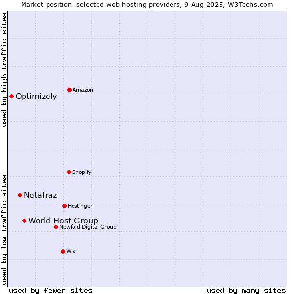 Market position of World Host Group vs. Netafraz vs. Optimizely