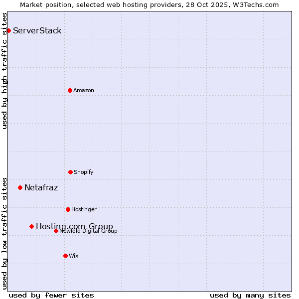 Market position of Hosting.com Group vs. Netafraz vs. ServerStack