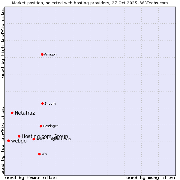 Market position of Hosting.com Group vs. Netafraz vs. webgo