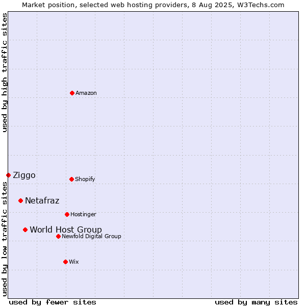 Market position of World Host Group vs. Netafraz vs. Ziggo