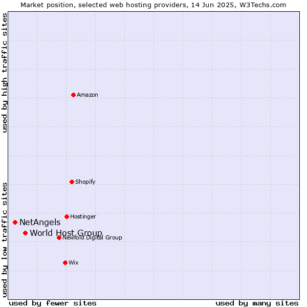 Market position of World Host Group vs. NetAngels