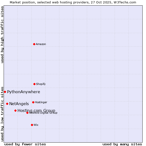 Market position of Hosting.com Group vs. NetAngels vs. PythonAnywhere