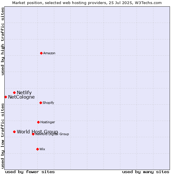 Market position of World Host Group vs. Netlify vs. NetCologne