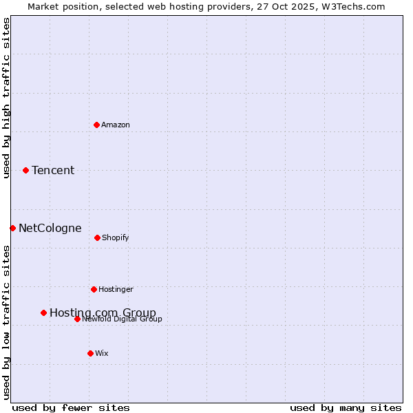 Market position of Hosting.com Group vs. Tencent vs. NetCologne