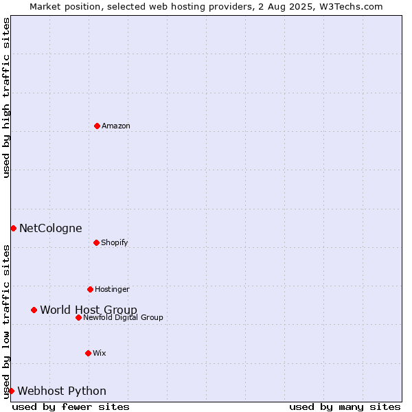 Market position of World Host Group vs. NetCologne vs. Webhost Python