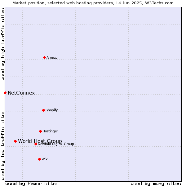 Market position of World Host Group vs. NetConnex