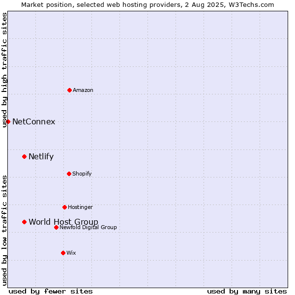 Market position of World Host Group vs. Netlify vs. NetConnex