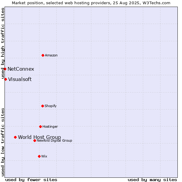 Market position of World Host Group vs. Visualsoft vs. NetConnex