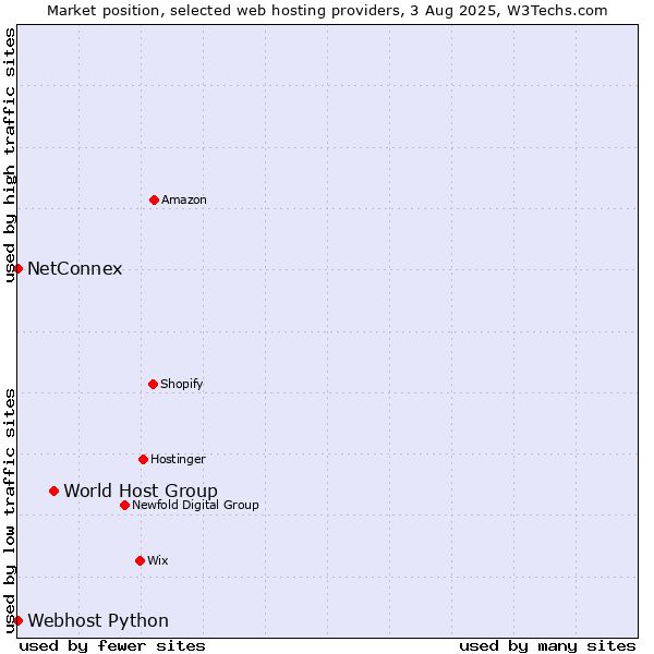 Market position of World Host Group vs. NetConnex vs. Webhost Python
