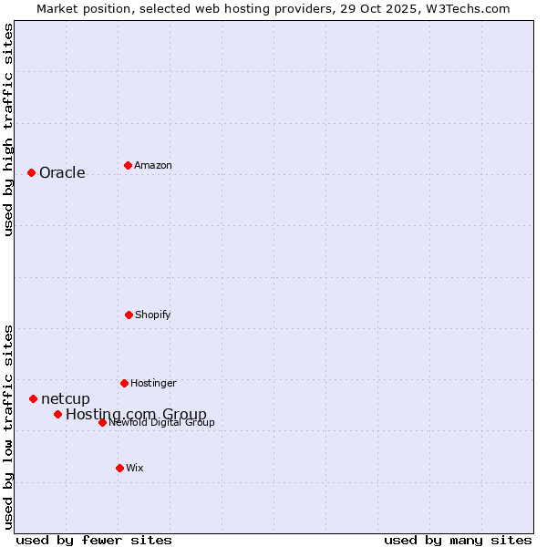 Market position of Hosting.com Group vs. netcup vs. Oracle