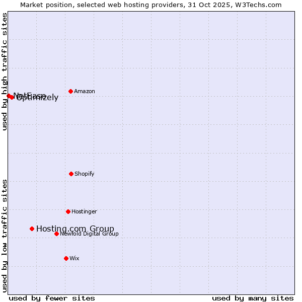 Market position of Hosting.com Group vs. Optimizely vs. NetEase
