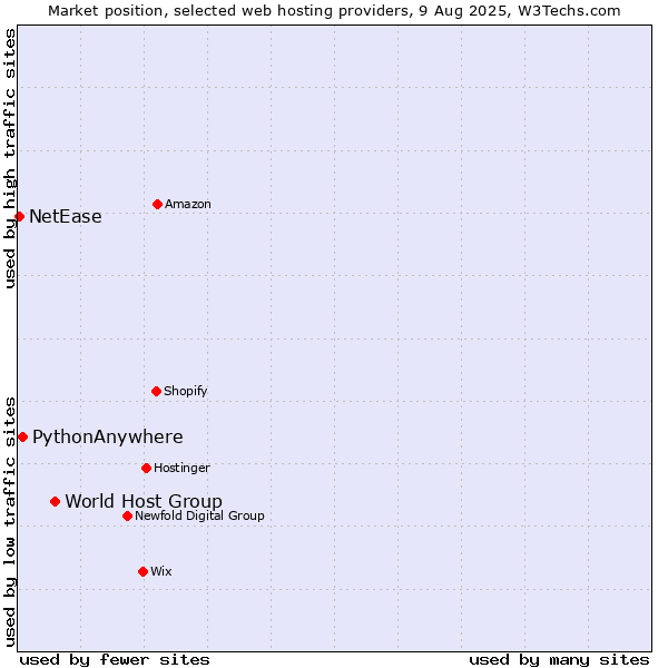 Market position of World Host Group vs. PythonAnywhere vs. NetEase
