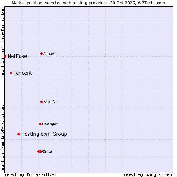Market position of Hosting.com Group vs. Tencent vs. NetEase