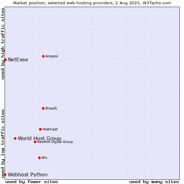 Market position of World Host Group vs. NetEase vs. Webhost Python