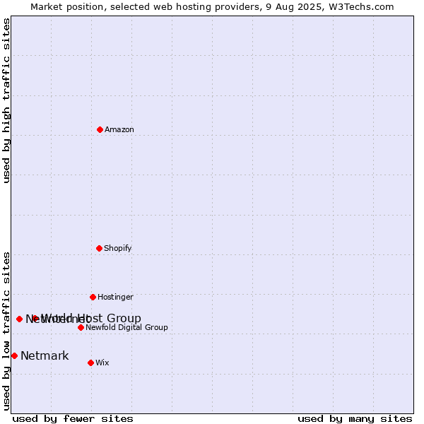 Market position of World Host Group vs. Netinternet vs. Netmark