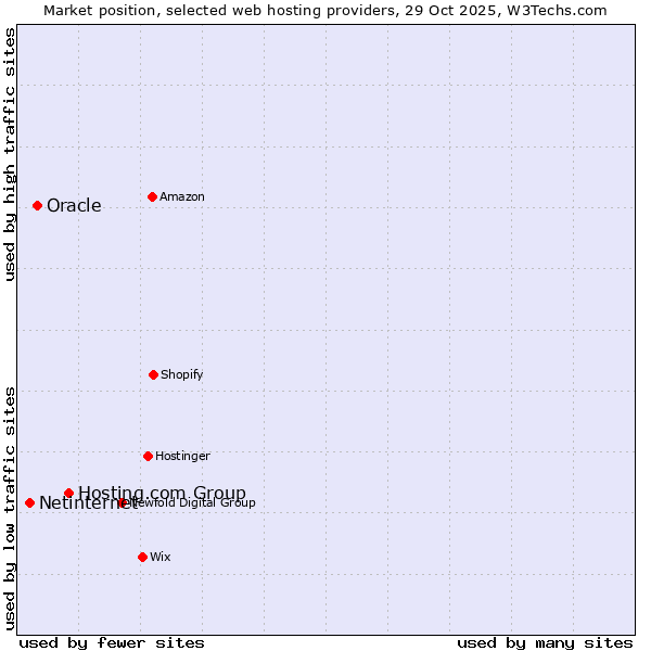 Market position of Hosting.com Group vs. Oracle vs. Netinternet