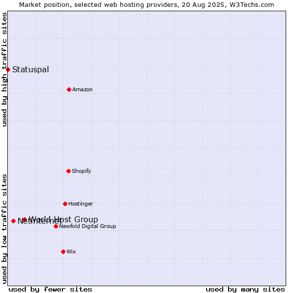 Market position of World Host Group vs. Netinternet vs. Statuspal