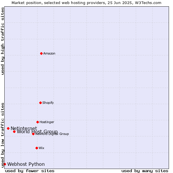 Market position of World Host Group vs. Netinternet vs. Webhost Python
