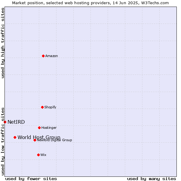 Market position of World Host Group vs. NetIRD