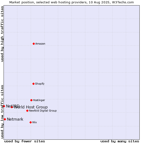 Market position of World Host Group vs. Netmark vs. NetIRD