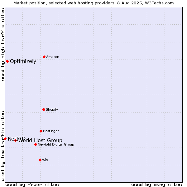 Market position of World Host Group vs. Optimizely vs. NetIRD