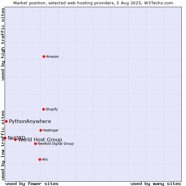 Market position of World Host Group vs. PythonAnywhere vs. NetIRD