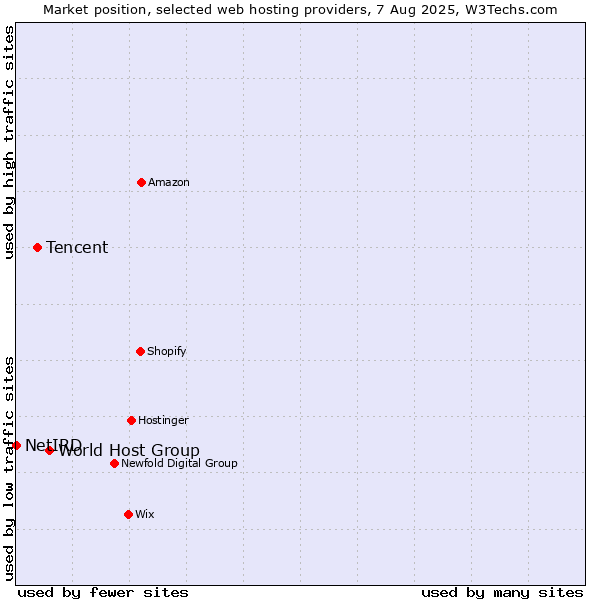 Market position of World Host Group vs. Tencent vs. NetIRD