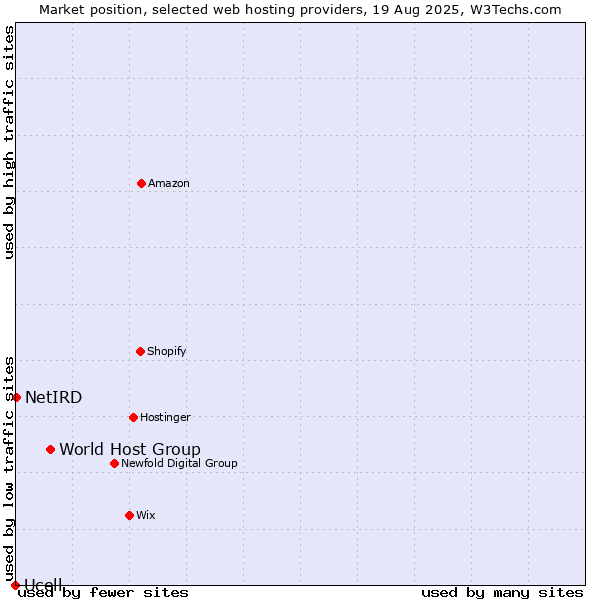 Market position of World Host Group vs. NetIRD vs. Ucell