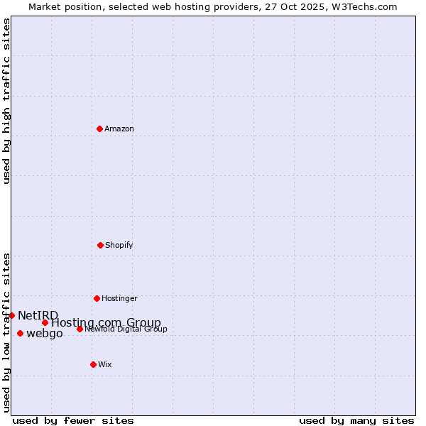 Market position of Hosting.com Group vs. webgo vs. NetIRD