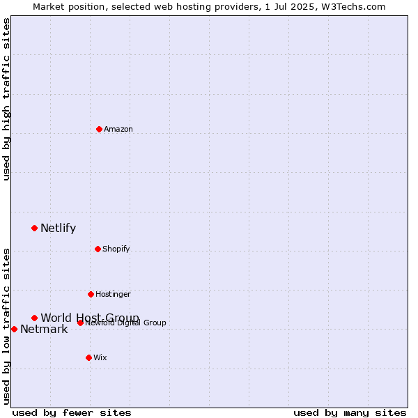Market position of World Host Group vs. Netlify vs. Netmark