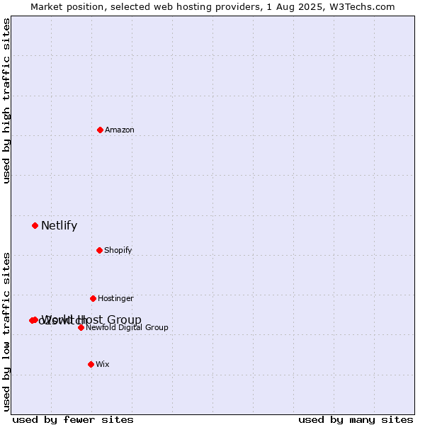 Market position of World Host Group vs. Netlify vs. o2switch