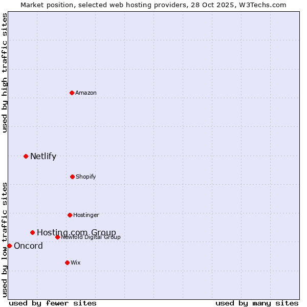 Market position of Hosting.com Group vs. Netlify vs. Oncord