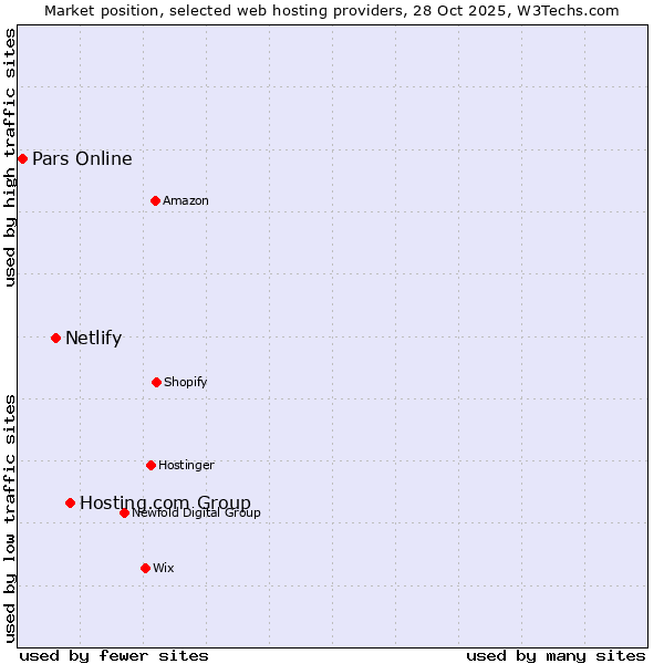 Market position of Hosting.com Group vs. Netlify vs. Pars Online