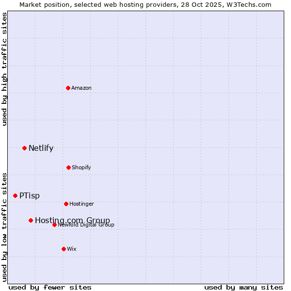 Market position of Hosting.com Group vs. Netlify vs. PTisp