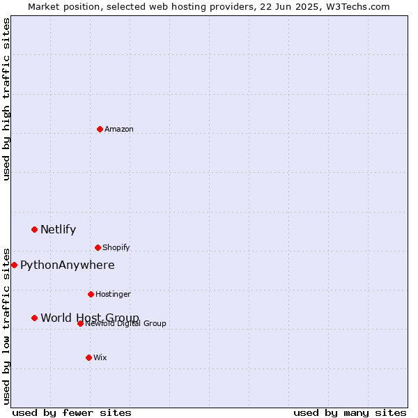 Market position of World Host Group vs. Netlify vs. PythonAnywhere