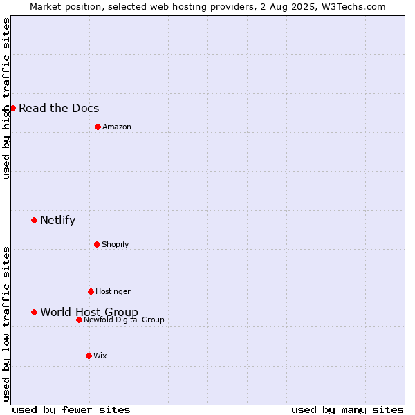 Market position of World Host Group vs. Netlify vs. Read the Docs