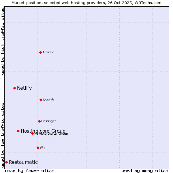 Market position of Hosting.com Group vs. Netlify vs. Restaumatic