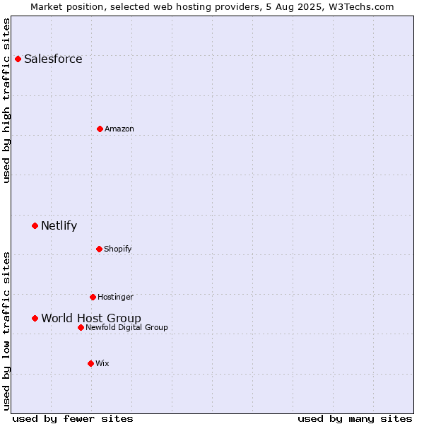 Market position of World Host Group vs. Netlify vs. Salesforce