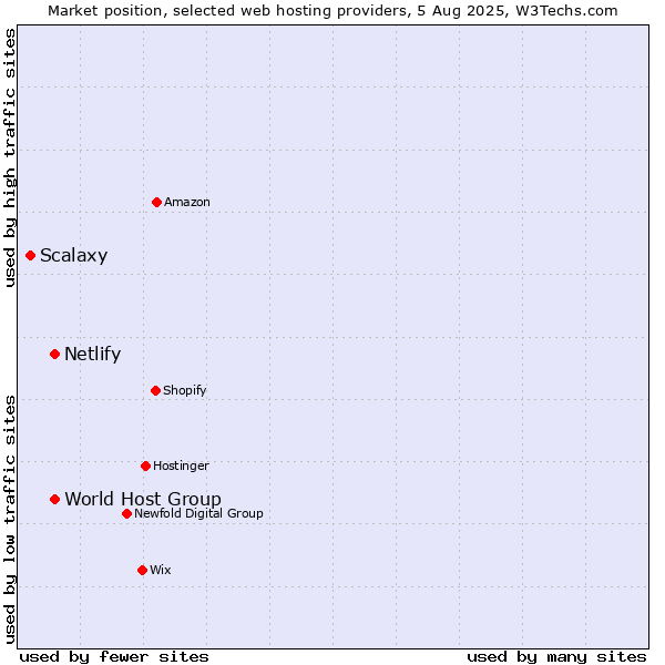 Market position of World Host Group vs. Netlify vs. Scalaxy