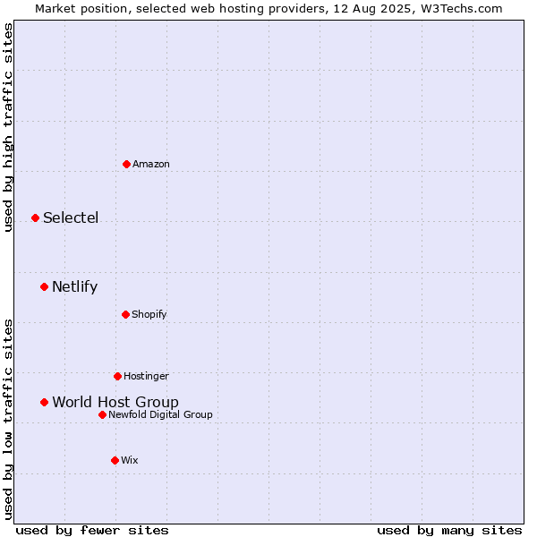 Market position of World Host Group vs. Netlify vs. Selectel
