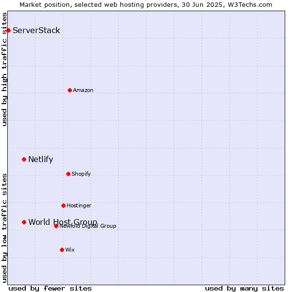 Market position of World Host Group vs. Netlify vs. ServerStack