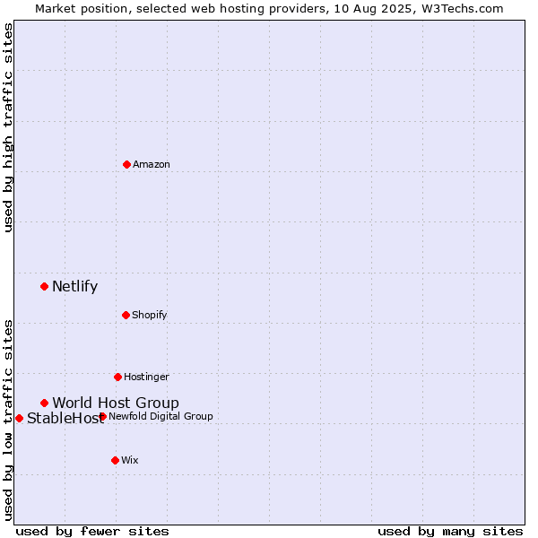 Market position of World Host Group vs. Netlify vs. StableHost