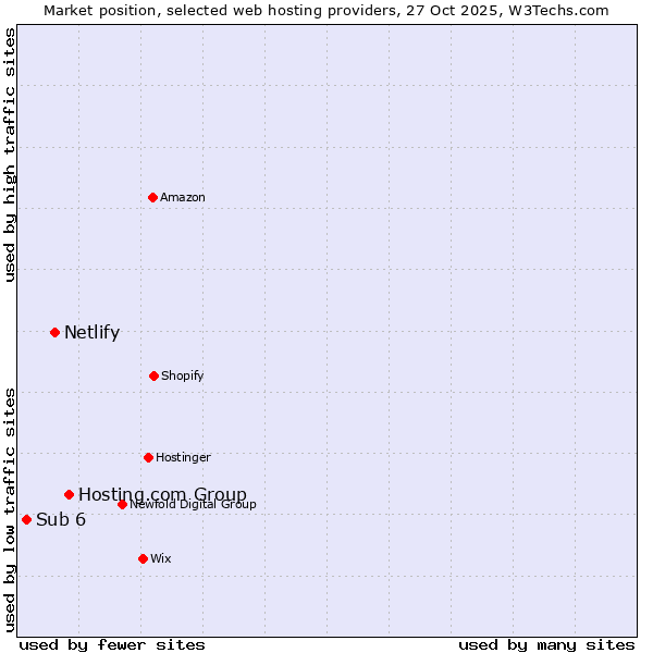Market position of Hosting.com Group vs. Netlify vs. Sub 6