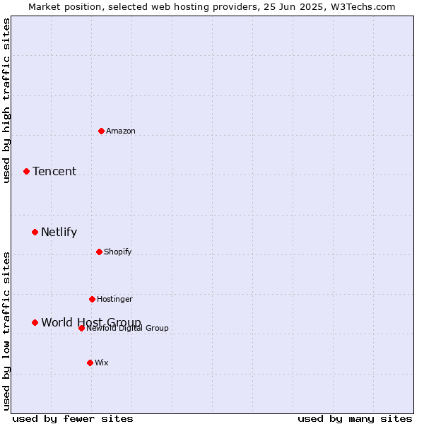 Market position of World Host Group vs. Netlify vs. Tencent