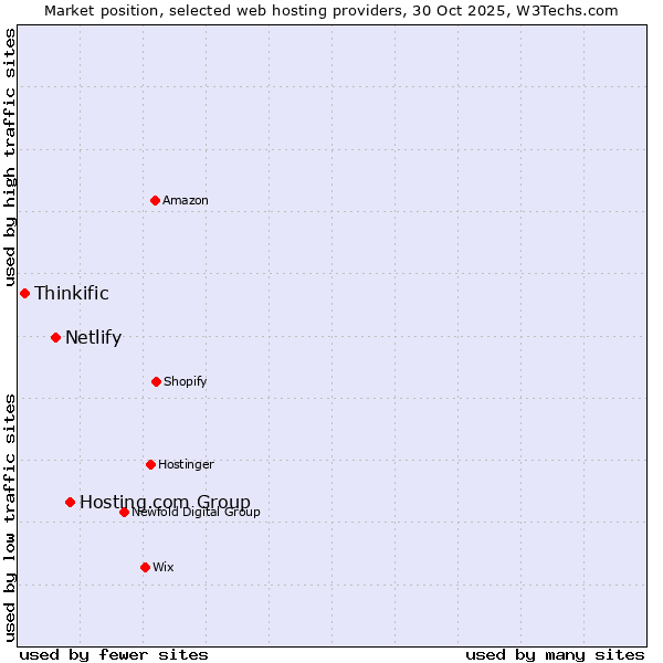 Market position of Hosting.com Group vs. Netlify vs. Thinkific