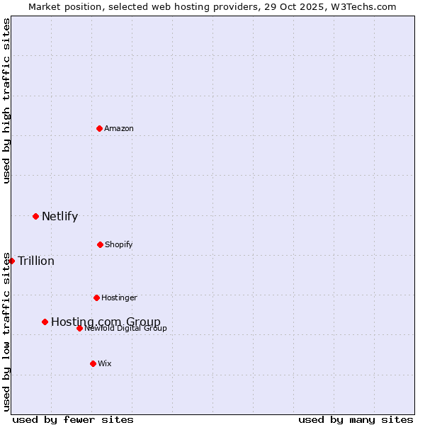 Market position of Hosting.com Group vs. Netlify vs. Trillion