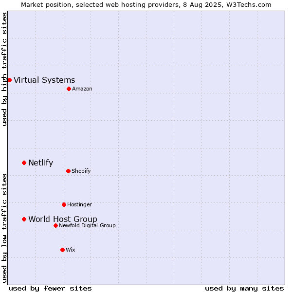 Market position of World Host Group vs. Netlify vs. Virtual Systems